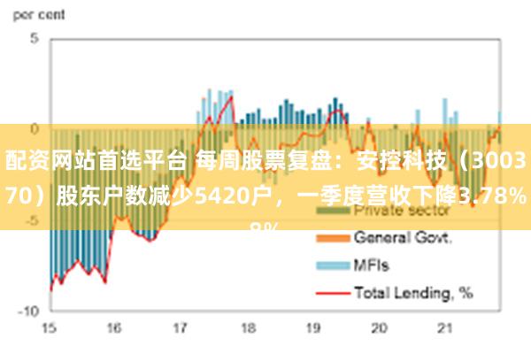 配资网站首选平台 每周股票复盘：安控科技（300370）股东户数减少5420户，一季度营收下降3.78%